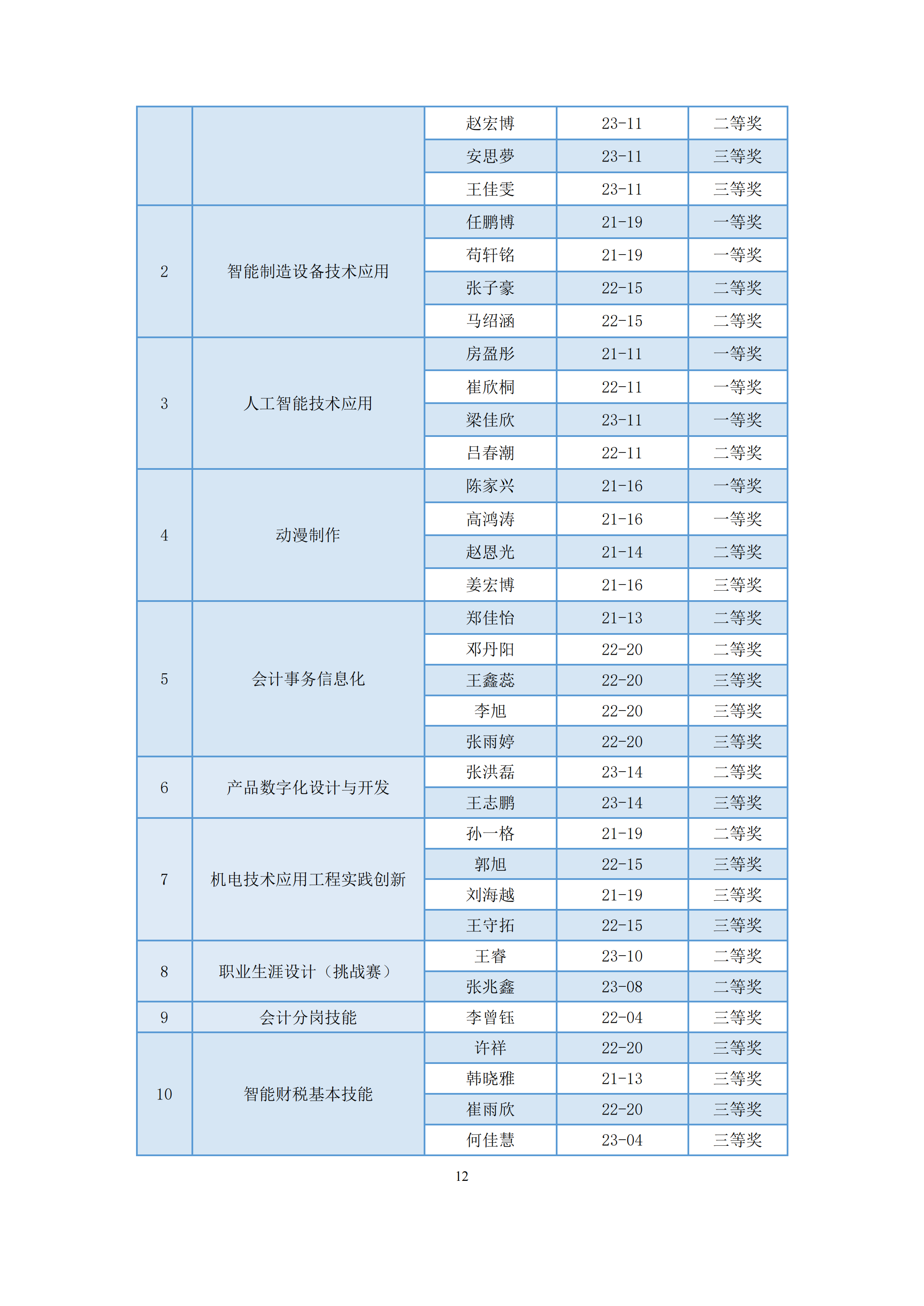 taptap游戏旧版本中等职业教育质量年度报告（2024）(图25)